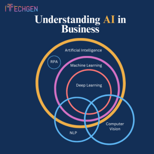 Understanding AI in Business