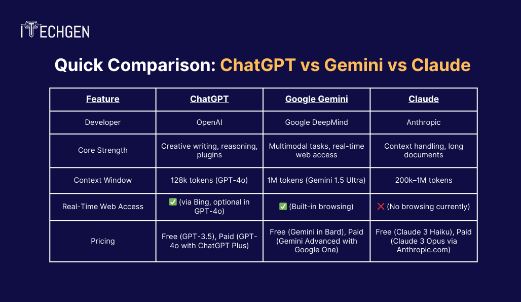 ChatGPT vs Gemini vs Claude: Key Differences in 2025 | iTechgen