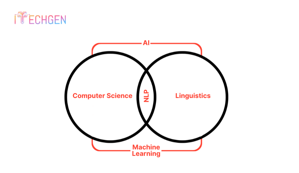 Natural Language Processing technique