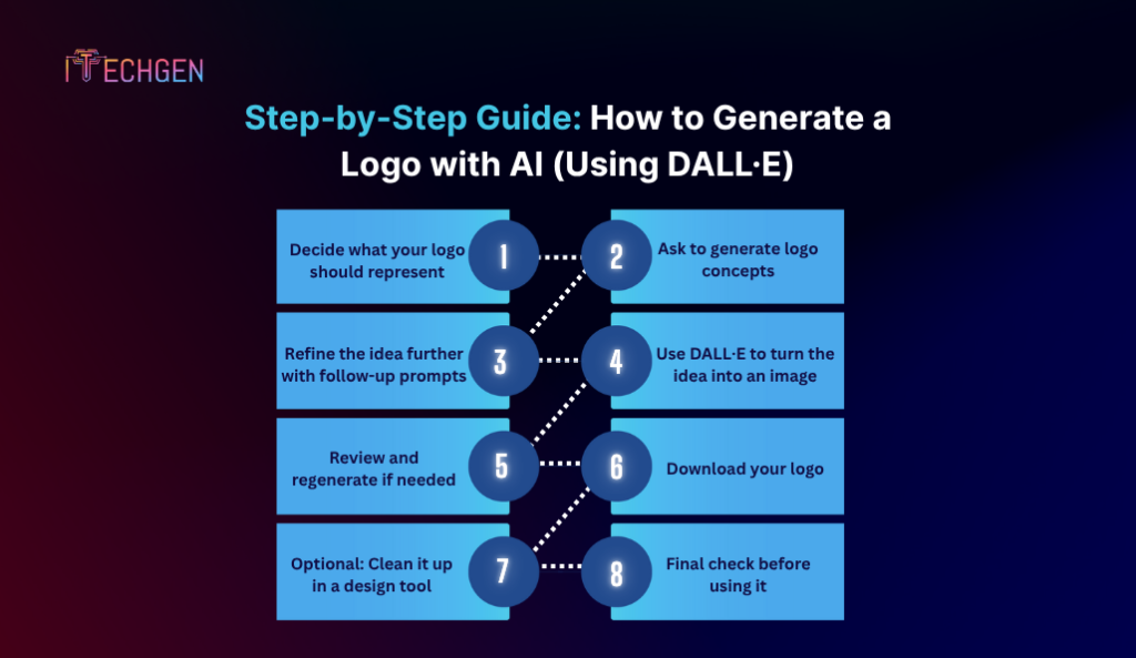 Step-by-Step Guide How to Generate a Logo with AI (Using DALL·E)