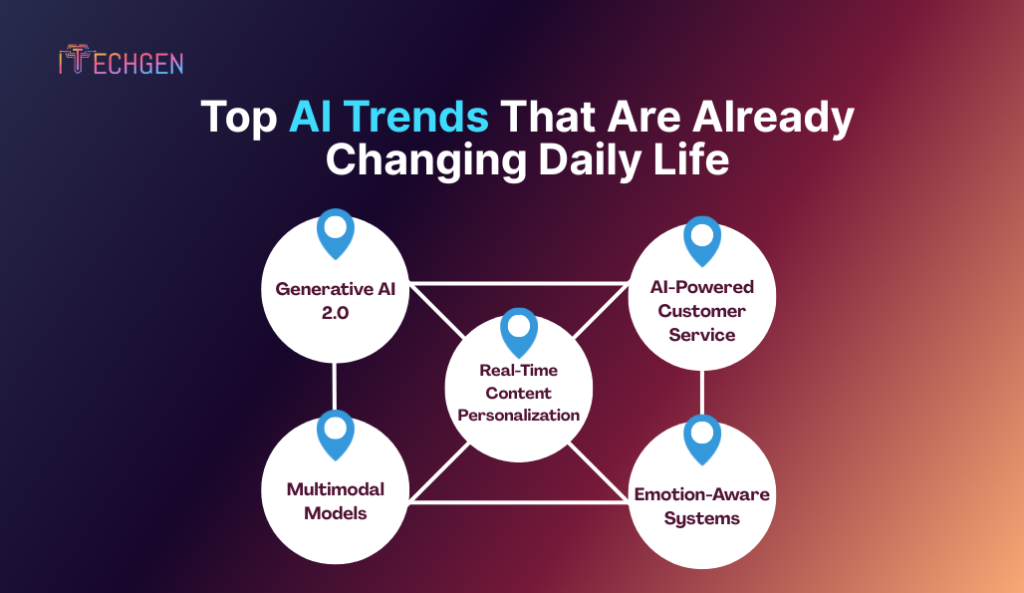 Top AI Trends That Are Already Changing Daily Life